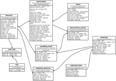 Large Extent Volunteer Roadkill and Wildlife Observation Systems as Sources of Reliable Data